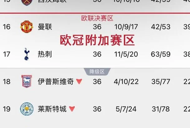 21胜！曼联凭借实力避免降级，同时力助热刺保级无忧