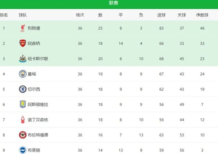 2-0！2-2！英超五强不胜！纽卡少阿林纳2分，大马丁夺前五有希望相关图八