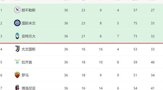 2-1后！意甲前三出炉：争四4队差2分，尤文后2场全胜=进欧冠相关图六