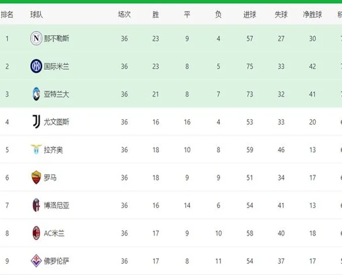 随着1-2爆冷，2-1双杀，意甲最新积分榜出炉：罗马19场不败终结相关图五