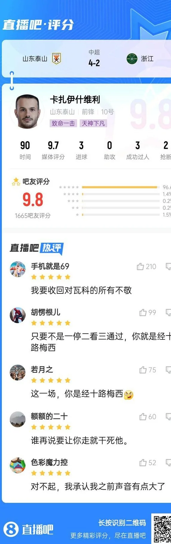 【直播吧】中超第12轮最佳球员：帽子戏法助泰山逆转！卡扎首当选