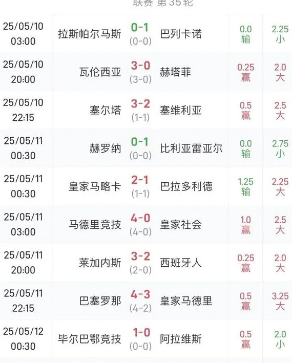 西甲第35轮综述：皇萨德比上演进球大战，马竞神锋瑟洛特连破纪录