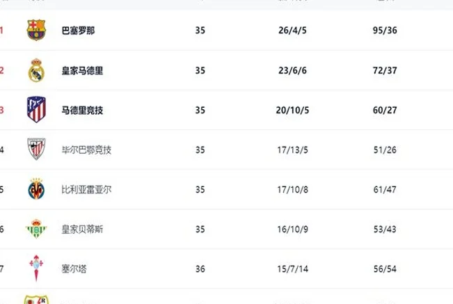 西甲最新积分战报：赫罗纳绝杀，皇家社会连败，塞维利亚险胜相关图三