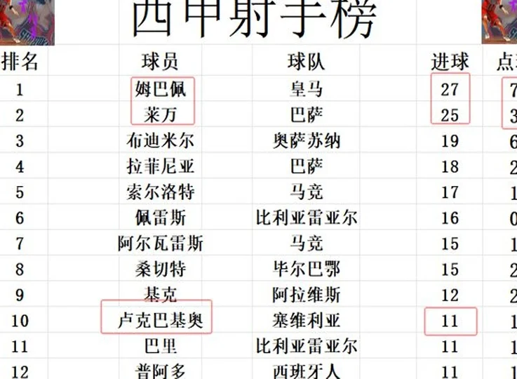 西甲最新积分战报 塞维利亚赢保级大战基本上岸 巴萨本轮可能夺冠相关图五
