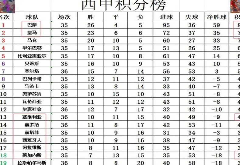 西甲最新积分战报 塞维利亚赢保级大战基本上岸 巴萨本轮可能夺冠相关图四