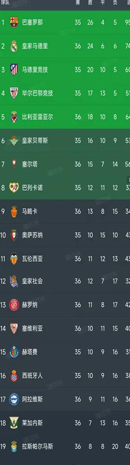西甲第36轮结束了6场比赛，最新积分榜如下！