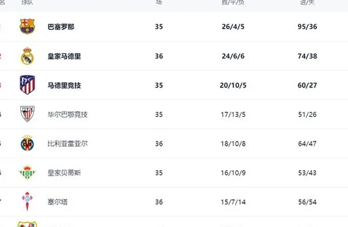 西甲最新积分战报：阿拉维斯绝杀，皇马惊险逆转，落后巴萨4分相关图三