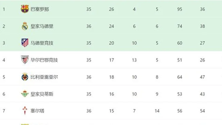 95分钟破门！皇马2-1压哨绝杀，西甲积分榜更新：巴萨推迟夺冠军相关图七