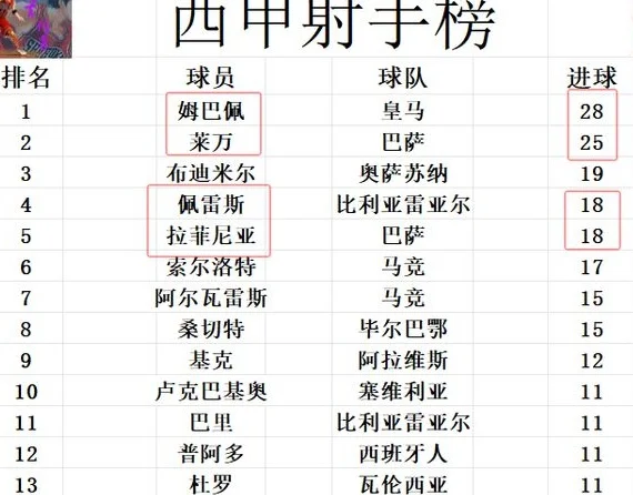 西甲最新积分战报 姆巴佩锁第1？皇马差巴萨4分 黄潜掌握争5主动相关图五