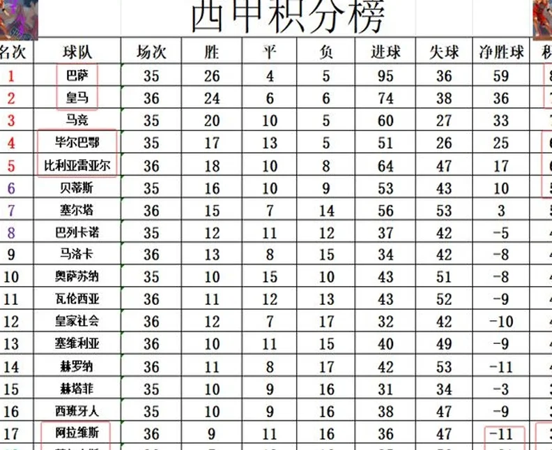 西甲最新积分战报 姆巴佩锁第1？皇马差巴萨4分 黄潜掌握争5主动相关图四