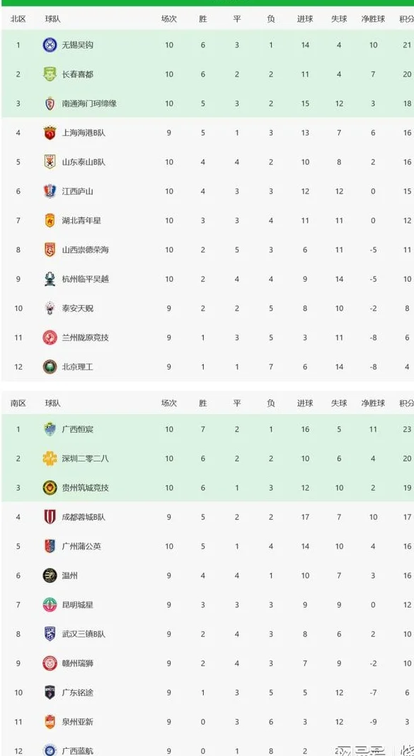 中乙战况：贵州下滑到第三，广西恒宸、无锡吴钩分别领跑南北区