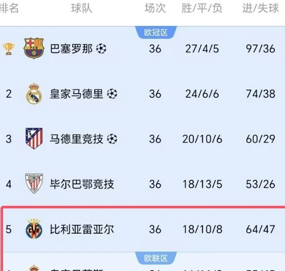 一场2-0！让西甲劲旅晋级欧冠：2队争前五，贝蒂斯差5分翻盘难了相关图四