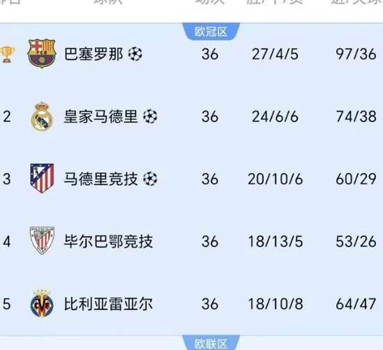 2-0！西甲冠军出炉：巴萨提前2轮夺冠，亚马尔1传1射，加冕3冠王相关图五