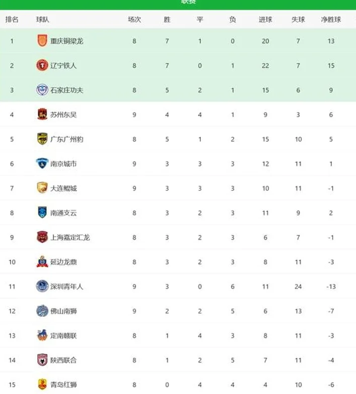 中甲战况：南京2-1逆转绝杀苏州，广西0-1惨遭9轮不胜
