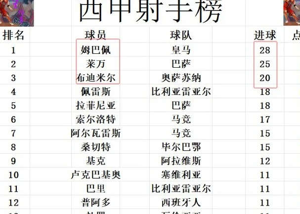 西甲最新积分战报 巴萨领先皇马7分夺冠 毕尔巴鄂锁定欧冠资格相关图四