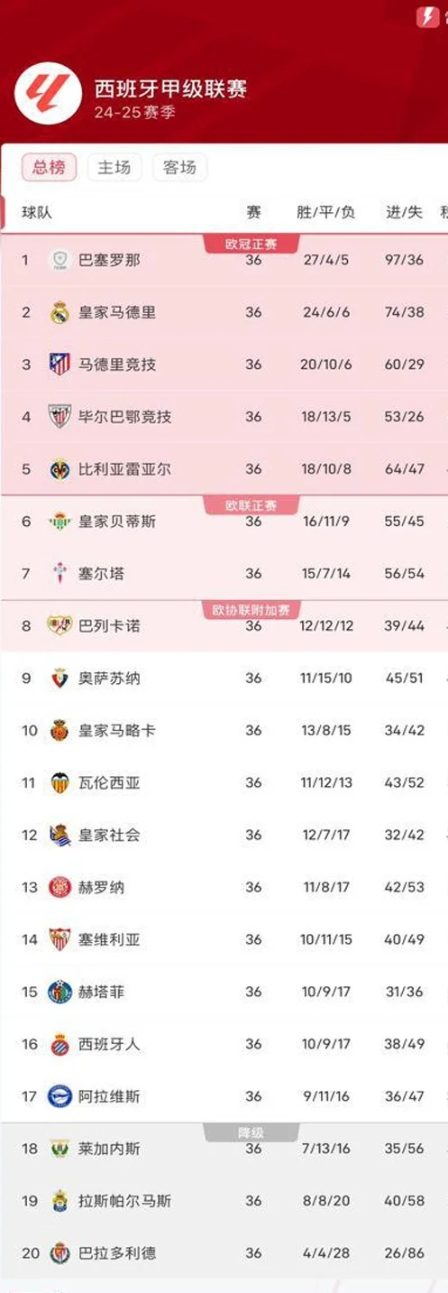 西甲第36轮综述：巴萨2-0西班牙人提前两轮夺冠，皇马2-1绝杀马略卡相关图五
