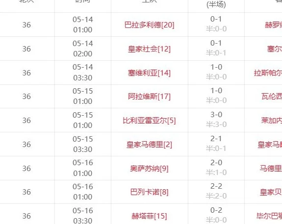 西甲第36轮综述：巴萨2-0西班牙人提前两轮夺冠，皇马2-1绝杀马略卡