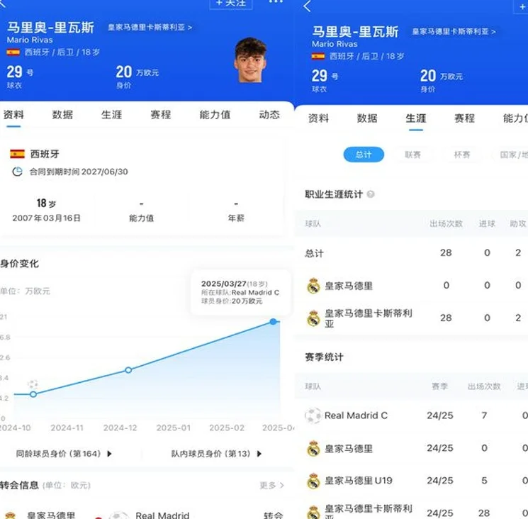 阿斯介绍皇马18岁后卫里瓦斯：深受劳尔青睐 其父此前是职业球员相关图二