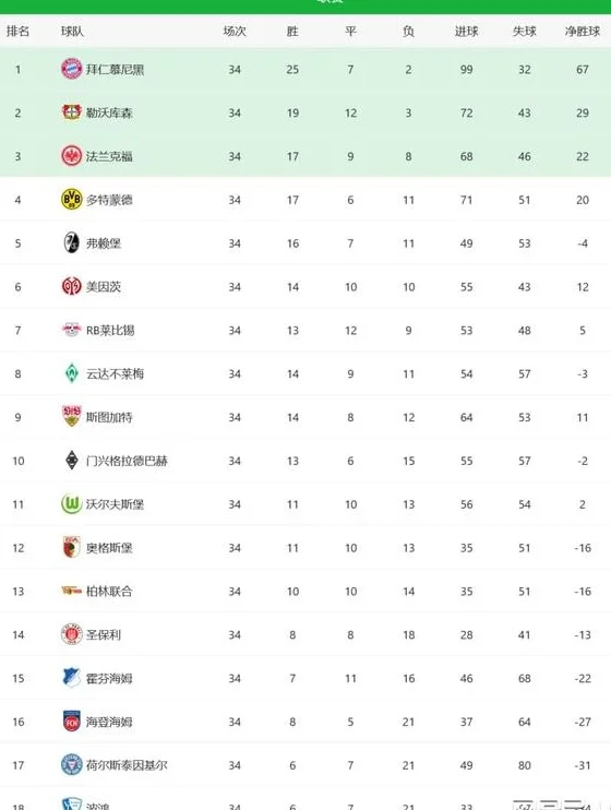 德甲结局！多特逆袭进欧冠，莱比锡无缘欧战，或德乙球队战欧联