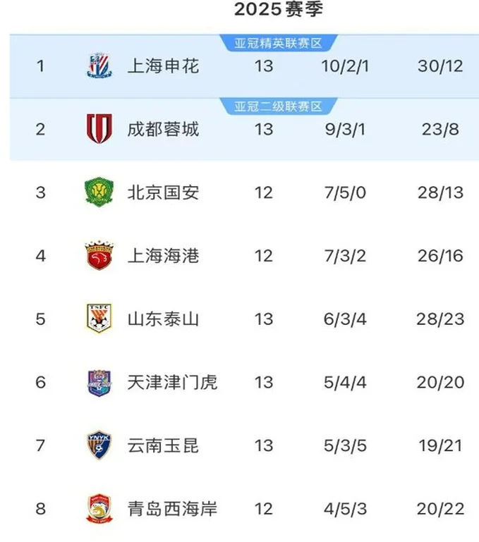 泰山1-1、国安1-1、蓉城1-1后，中超积分：申花2分领跑，海港掉队相关图四