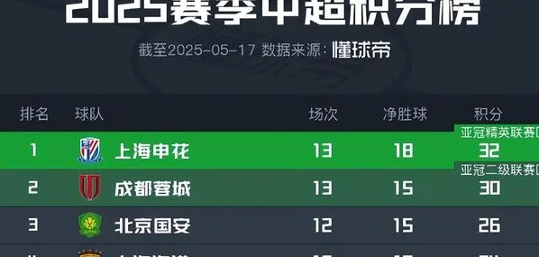 一场3：0大胜之后，上海申花又连迎3个大喜讯，中超争冠希望大增相关图五