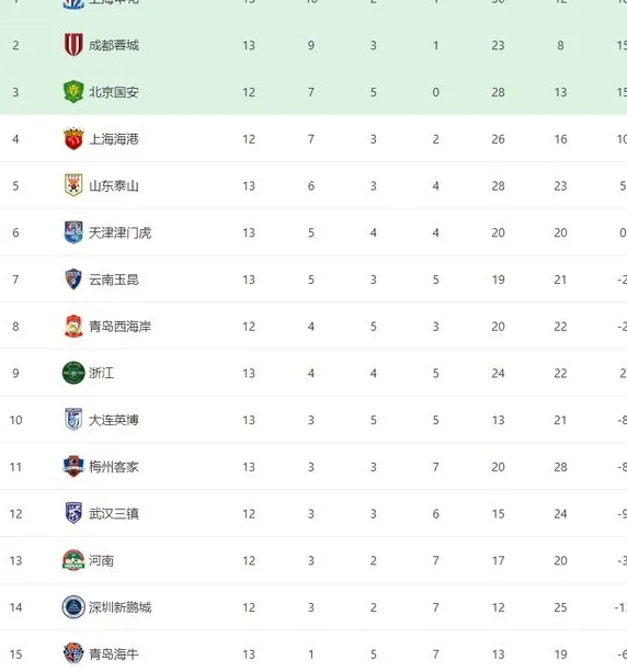 第2-5名全部没赢球，中超最新积分榜：申花2分领跑，武磊赛季首球