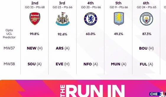 英超仅剩2轮仍在乱斗！6队抢4张欧冠席位：3强同分+阿森纳也危险相关图三