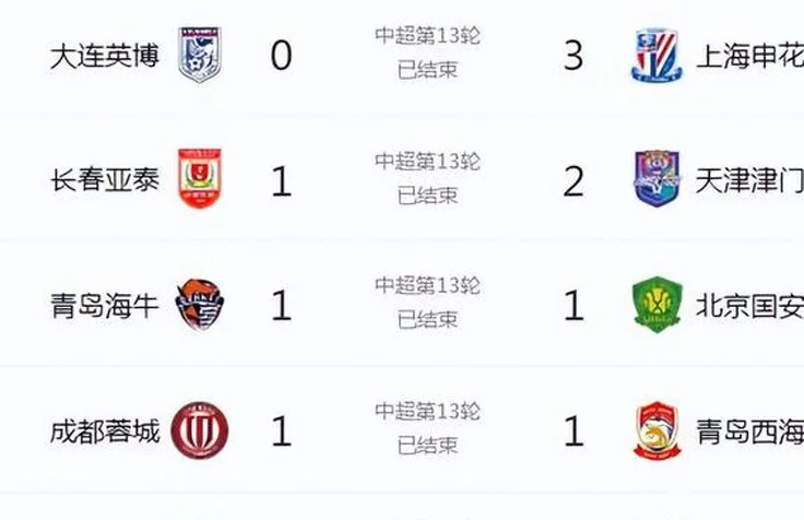 中超综述丨上海申花拉开领先身位，积分榜第二到第四全部收获平局
