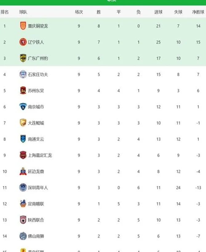 中甲积分榜：重庆各项9连胜领跑，广州豹回升第三+落后冲超区3分