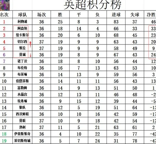 英超最新积分战报 争5惨烈！切尔西小胜曼联 4队分差1分之间相关图四