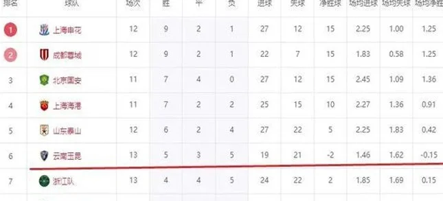 2连败后3连胜！中超保级队踢出争冠表现，有望提前保级成功
