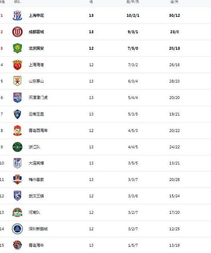中超综述丨上海申花拉开领先身位，积分榜第二到第四全部收获平局相关图六