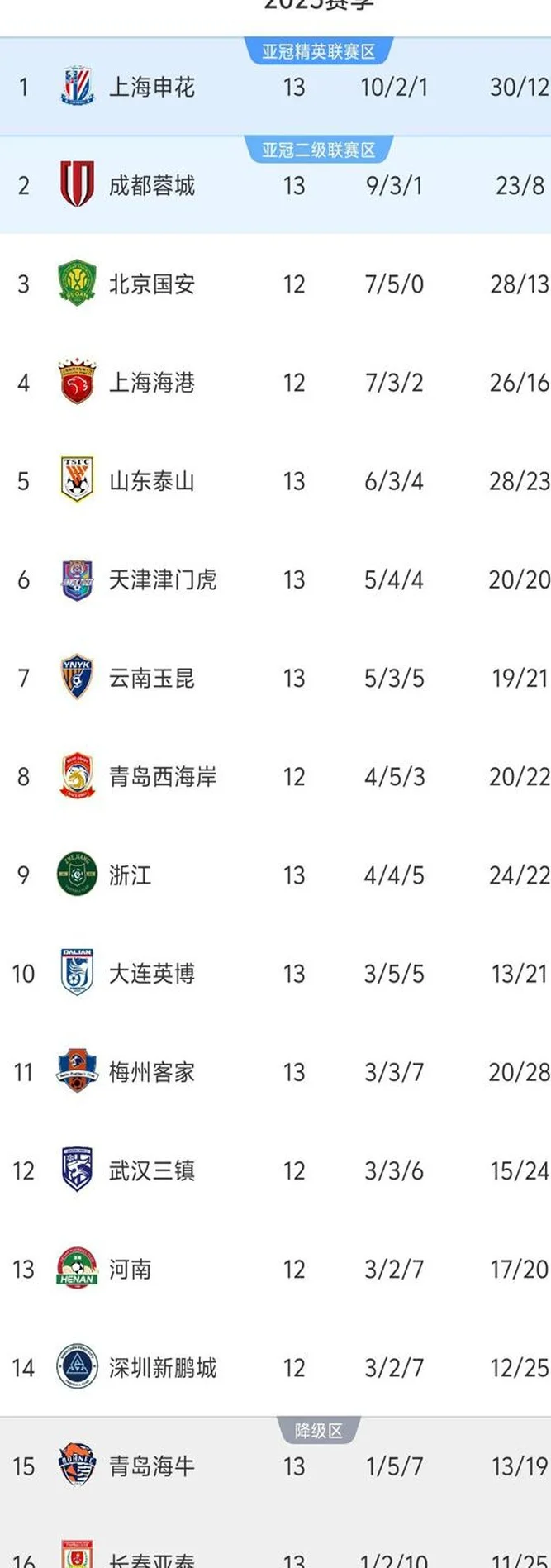 中超13轮积分榜：申花32分独自领跑，第2到第5均平局，亚泰5连败相关图六