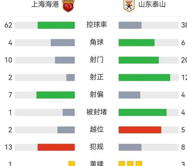 海港犯规13-8，黄牌1-3泰山！麦麦提江吹绝平点球 头号赢家是申花相关图四
