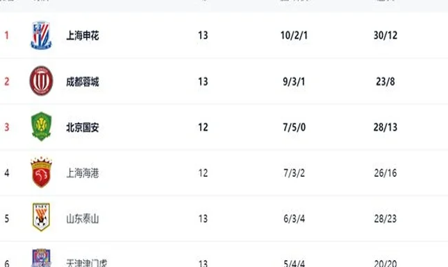 中超最新积分战报：领头羊狂胜，国安被绝平，上海海港1-1山东相关图四