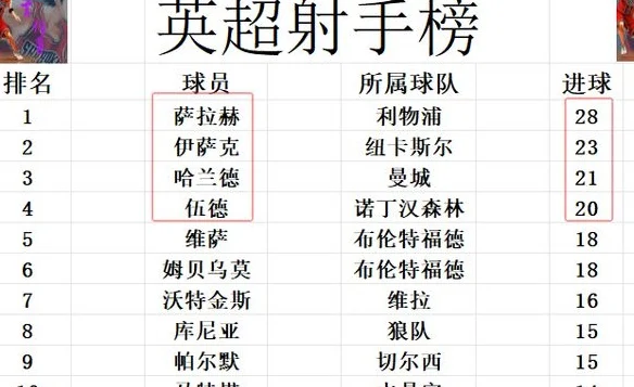 英超最新积分战报 争5惨烈！切尔西小胜曼联 4队分差1分之间相关图五