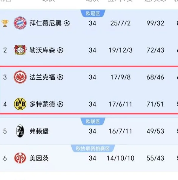3-0！1-3！德甲前四出炉：多特蒙德压哨进欧冠，大黑马惨败出局相关图五