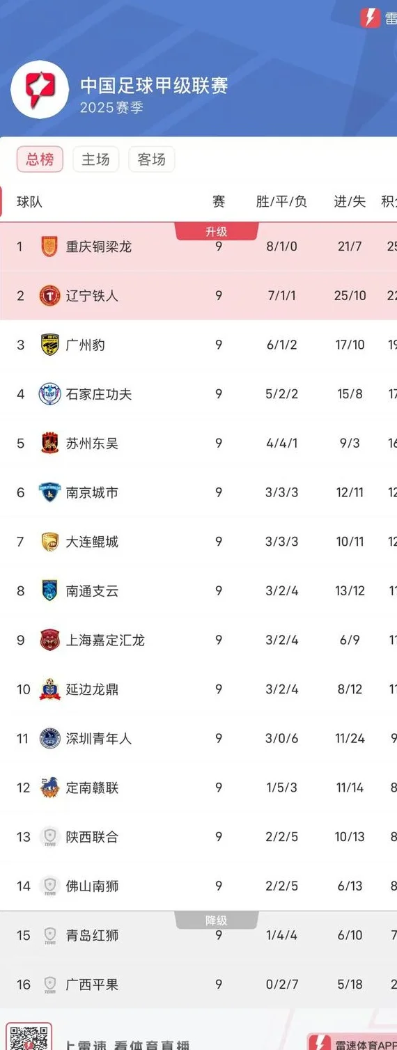 中甲综述：重庆8连胜！陕西3-2超级逆转南通、青岛红狮取首胜相关图二
