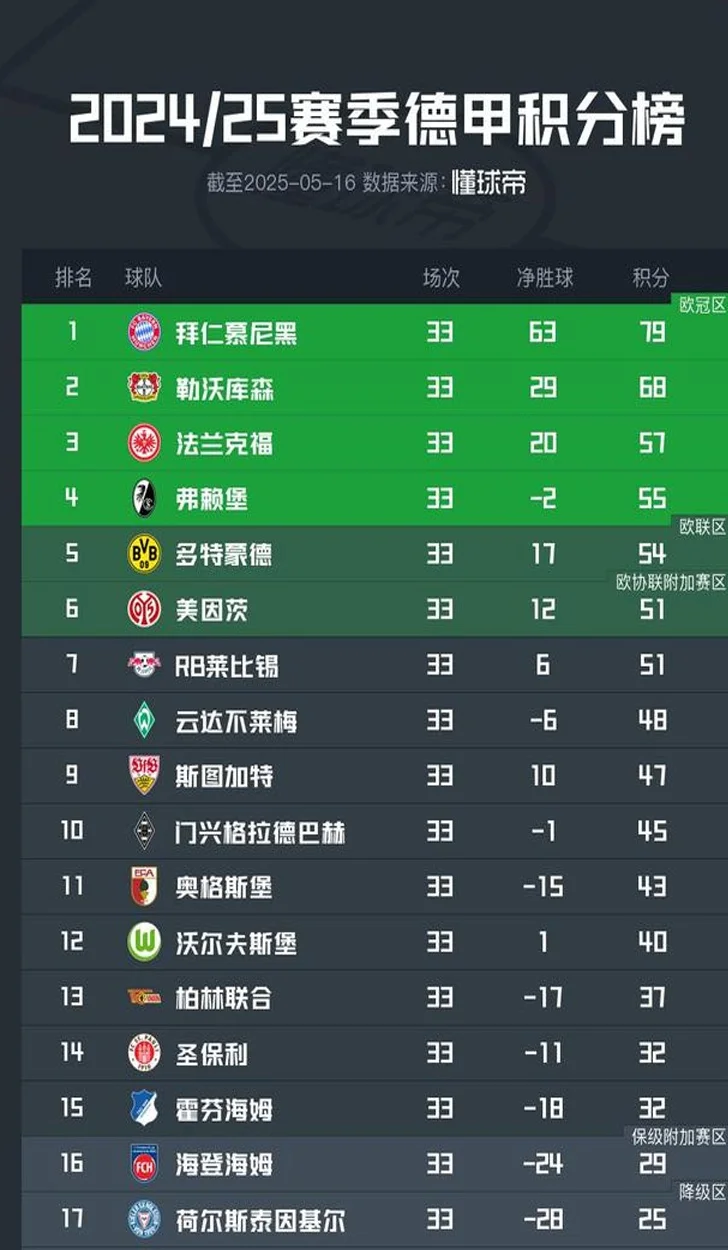 德甲迎来收官之日：3队竞争2个欧冠席位；保级附加赛球队待确定