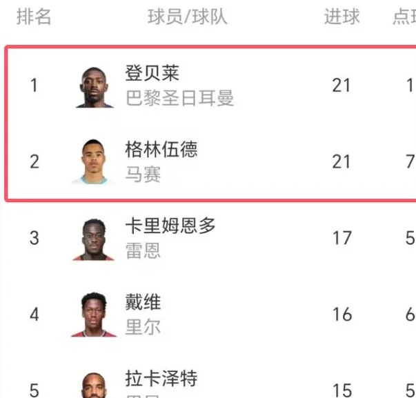 扣球过人+推射破门！曼联青训天才法甲21球创新高，下一站去豪门相关图五