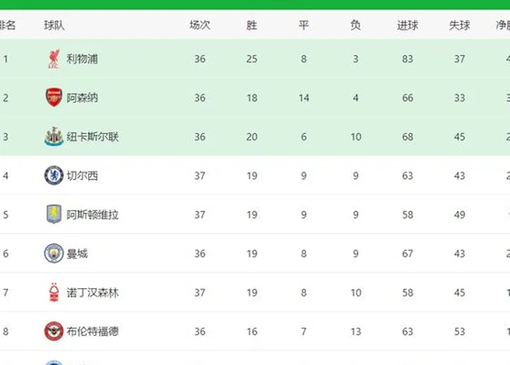 一场2-0，让英超黑马看到希望：争欧冠五队仅差1分，末轮死磕蓝军相关图七