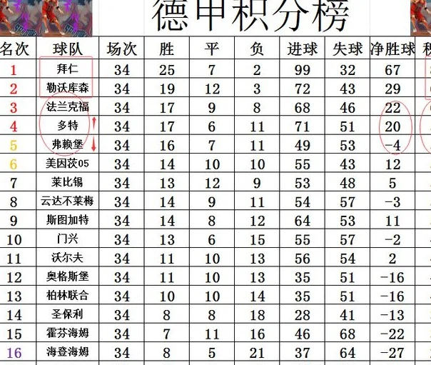德甲最终积分战报 拜仁不放水4球大胜 多特随便浪仍夺欧冠资格相关图五
