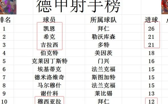 德甲最终积分战报 拜仁不放水4球大胜 多特随便浪仍夺欧冠资格相关图六