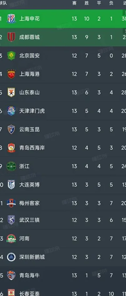 中超第13轮结束了7场比赛，最新积分榜如下！