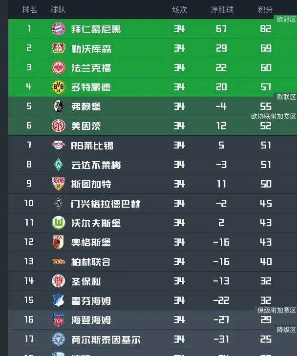 足坛悲喜夜！曼城丢冠四大皆空，德甲大结局，利物浦夏窗强援加盟相关图四