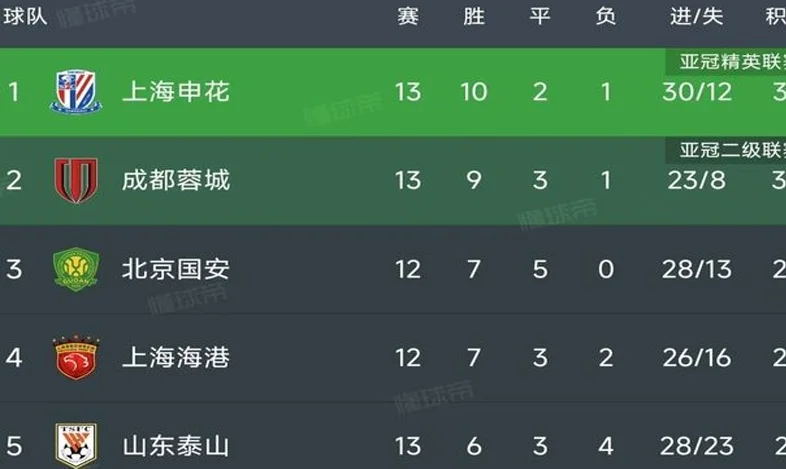 中超步入间歇期，赛程近半，争冠保级形势初步明朗相关图二