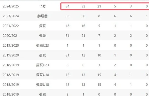 扣球过人+推射破门！曼联青训天才法甲21球创新高，下一站去豪门相关图六