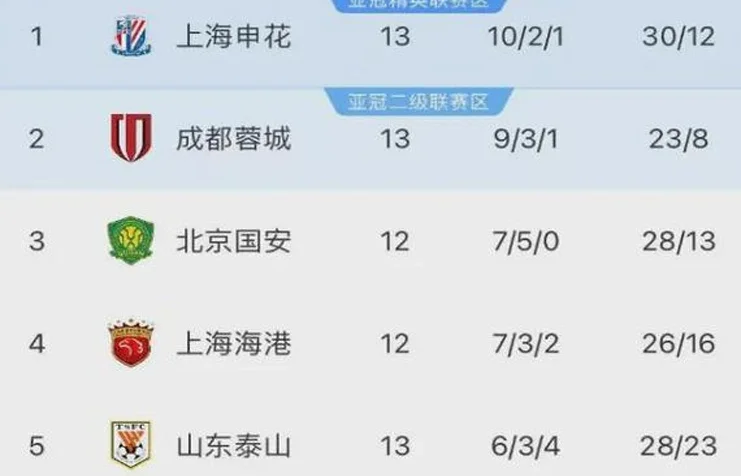 中超一夜2大冷门！国安+蓉城双双丢分，申花队拉开差距，2分领跑相关图三