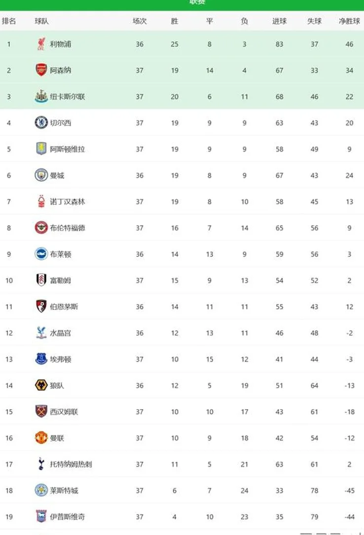 英超欧战形势：或6队欧冠+3队欧联，无缘10队参加欧战相关图三