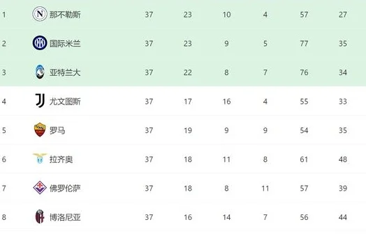 2-0！3-1！意甲争四大局：尤文领先罗马1分，下轮赢球=进欧冠相关图六